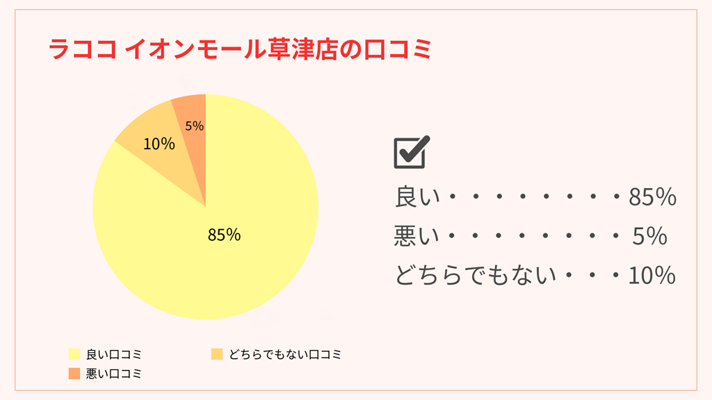 ラココイオンモール草津店の口コミを分析した円グラフです