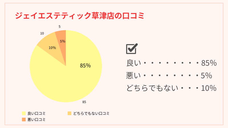 ジェイエステティック草津店の口コミを分析したグラフです。