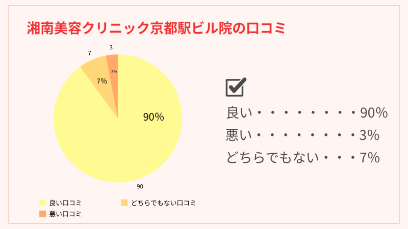 湘南美容クリニック京都駅ビル院の口コミを分析したグラフです