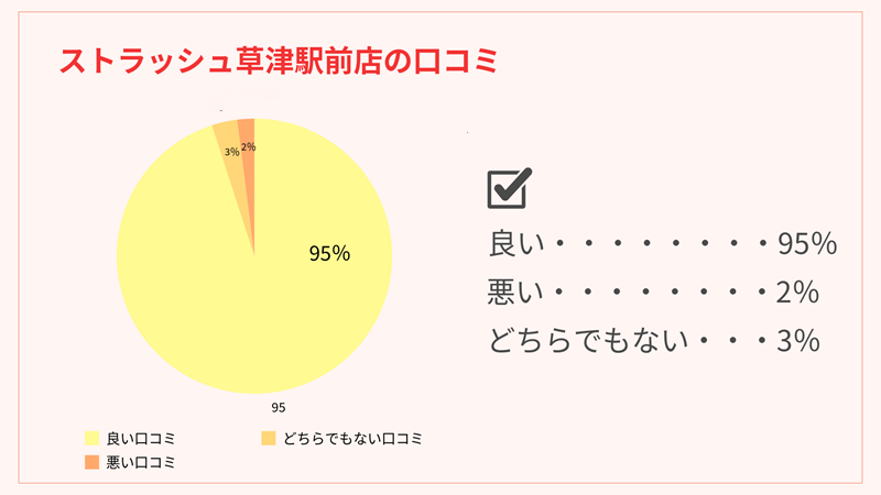 ストラッシュ草津駅前店の口コミを分析したグラフです