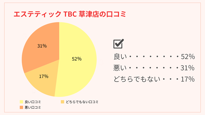 エステティックTBC草津店の口コミ分析グラフです