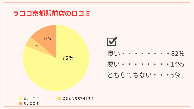 ラココ京都駅前店の口コミ分析グラフ